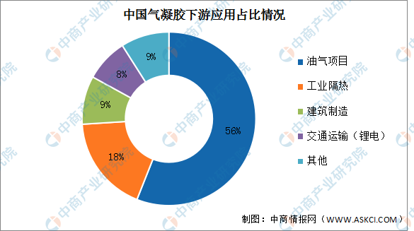 2023年中国气凝胶市场规模及下游应用预测分析（开云 开云体育官网图）(图2)