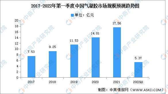 2023年中国气凝胶市场规模及下游应用预测分析（开云 开云体育官网图）(图1)