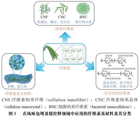 开云体育 开云平台《食品科学》：上海应用技术大学田怀香教授等：纤维素基材料在风味物质包埋和控释中的研究进展(图2)