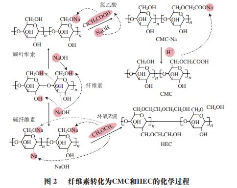 开云体育 开云平台《食品科学》：上海应用技术大学田怀香教授等：纤维素基材料在风味物质包埋和控释中的研究进展(图3)