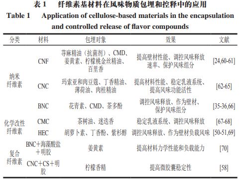 开云体育 开云平台《食品科学》：上海应用技术大学田怀香教授等：纤维素基材料在风味物质包埋和控释中的研究进展(图4)