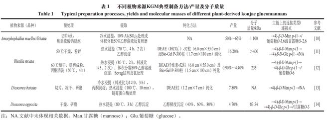 开云 开云体育官网《食品科学》：哈尔滨商业大学朱秀清教授等：魔芋葡甘露聚糖基物理共混改性复合膜研究进展(图2)