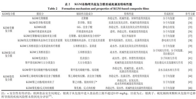 开云 开云体育官网《食品科学》：哈尔滨商业大学朱秀清教授等：魔芋葡甘露聚糖基物理共混改性复合膜研究进展(图6)