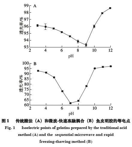 开云体育 开云官网微波-快速冻融耦合鱼皮明胶理化性质分析(图2)