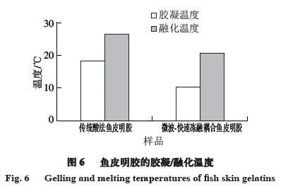 开云体育 开云官网微波-快速冻融耦合鱼皮明胶理化性质分析(图6)