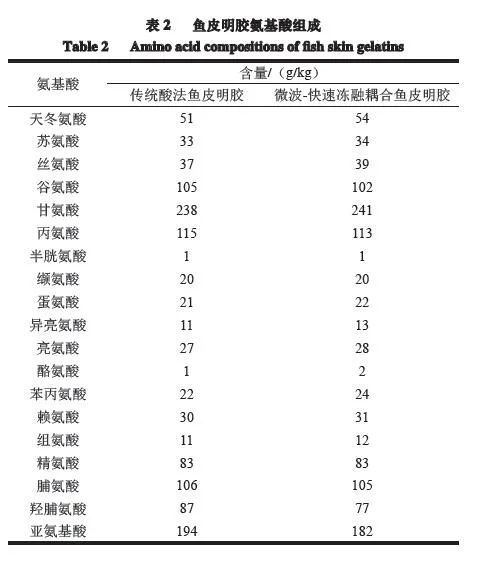 开云体育 开云官网微波-快速冻融耦合鱼皮明胶理化性质分析(图8)