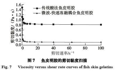 开云体育 开云官网微波-快速冻融耦合鱼皮明胶理化性质分析(图7)