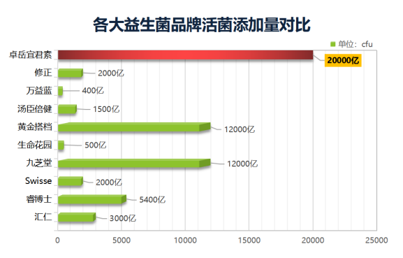 中国Kaiyun 开云益生菌品牌排行榜！十大品牌哪个最好？(图1)