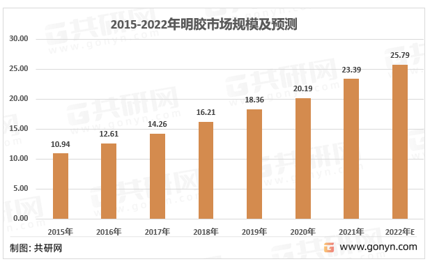 开云体育 Kaiyun.com 官网入口2022年国内明胶供需现状及企业竞争格局[图](图3)
