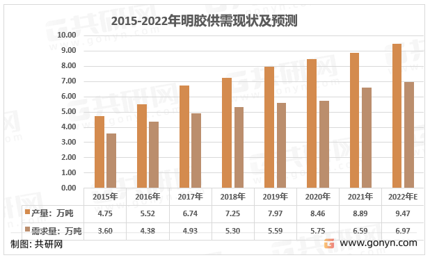 开云体育 Kaiyun.com 官网入口2022年国内明胶供需现状及企业竞争格局[图](图2)