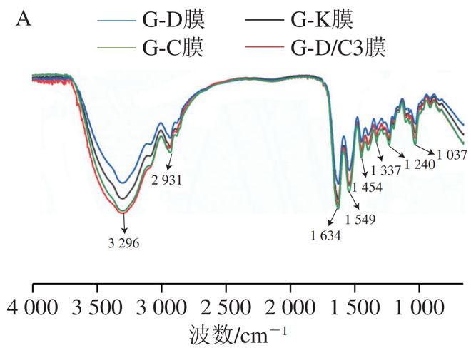 开云体育 Kaiyun.com 官网入口《食品科学》：四川农业大学吴贺君副教授等：含硅藻土负载香芹酚复合体的明胶基缓释抗菌膜的制备与性能(图2)