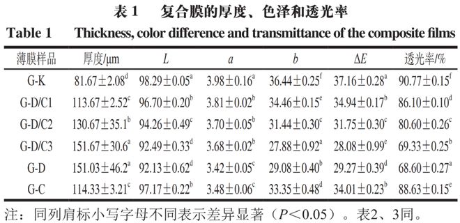 开云体育 Kaiyun.com 官网入口《食品科学》：四川农业大学吴贺君副教授等：含硅藻土负载香芹酚复合体的明胶基缓释抗菌膜的制备与性能(图4)