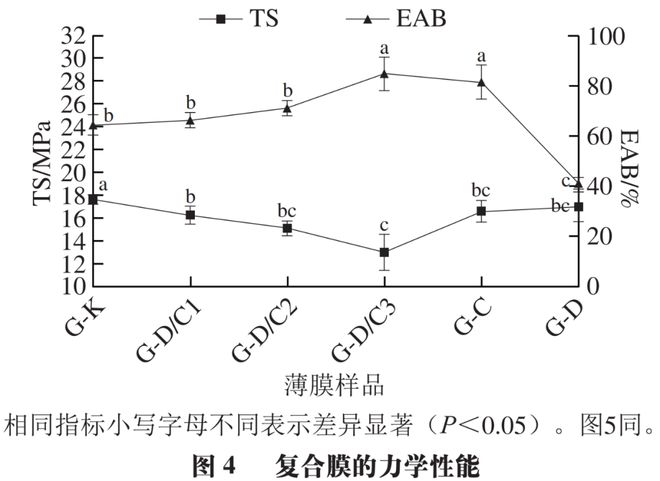 开云体育 Kaiyun.com 官网入口《食品科学》：四川农业大学吴贺君副教授等：含硅藻土负载香芹酚复合体的明胶基缓释抗菌膜的制备与性能(图5)