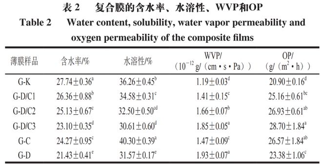 开云体育 Kaiyun.com 官网入口《食品科学》：四川农业大学吴贺君副教授等：含硅藻土负载香芹酚复合体的明胶基缓释抗菌膜的制备与性能(图6)