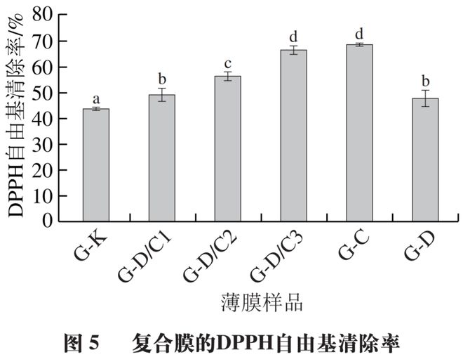开云体育 Kaiyun.com 官网入口《食品科学》：四川农业大学吴贺君副教授等：含硅藻土负载香芹酚复合体的明胶基缓释抗菌膜的制备与性能(图7)
