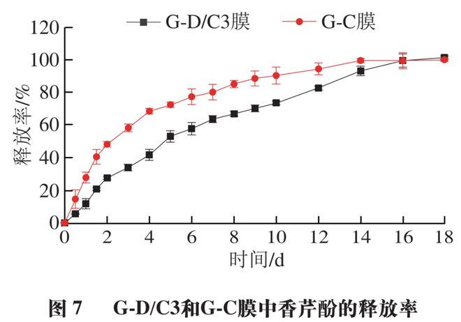 开云体育 Kaiyun.com 官网入口《食品科学》：四川农业大学吴贺君副教授等：含硅藻土负载香芹酚复合体的明胶基缓释抗菌膜的制备与性能(图10)
