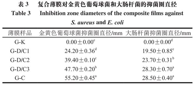 开云体育 Kaiyun.com 官网入口《食品科学》：四川农业大学吴贺君副教授等：含硅藻土负载香芹酚复合体的明胶基缓释抗菌膜的制备与性能(图9)
