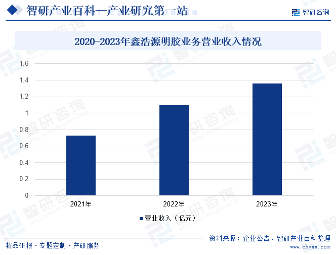 开云体育 开云官网明胶-产业百科_智研咨询(图4)