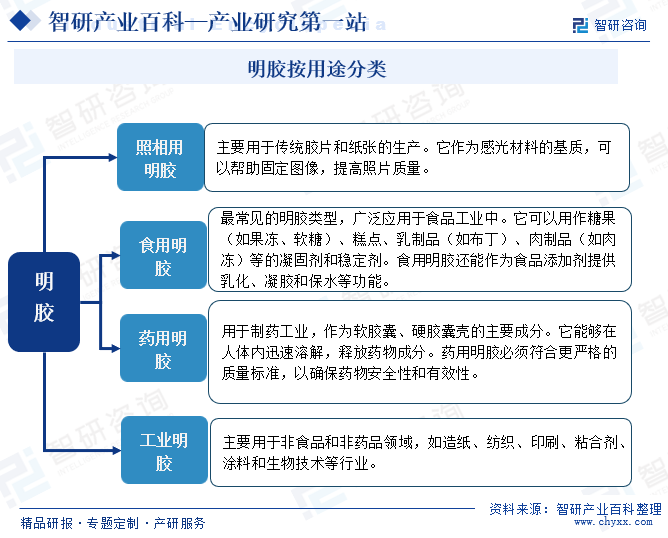 开云体育 开云官网明胶-产业百科_智研咨询(图1)