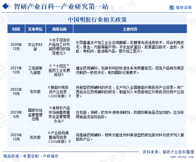 开云体育 开云官网明胶-产业百科_智研咨询(图2)