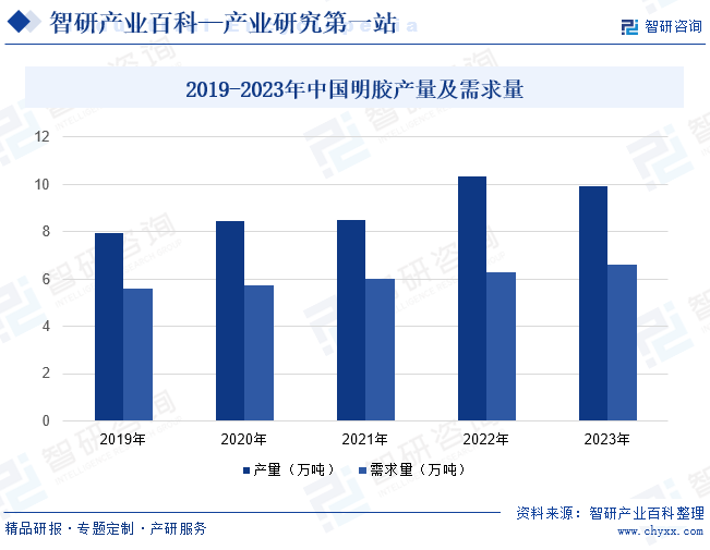 开云体育 开云官网明胶-产业百科_智研咨询(图5)