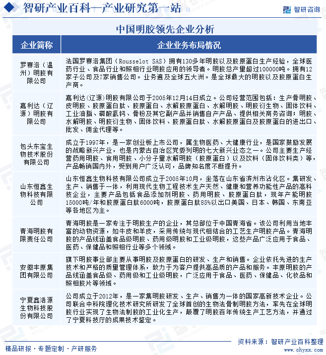 开云体育 开云官网明胶-产业百科_智研咨询(图6)